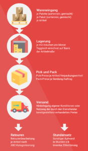 👋 #1 Guide Zu Fulfillment Preise + Fulfillment Kosten 2024